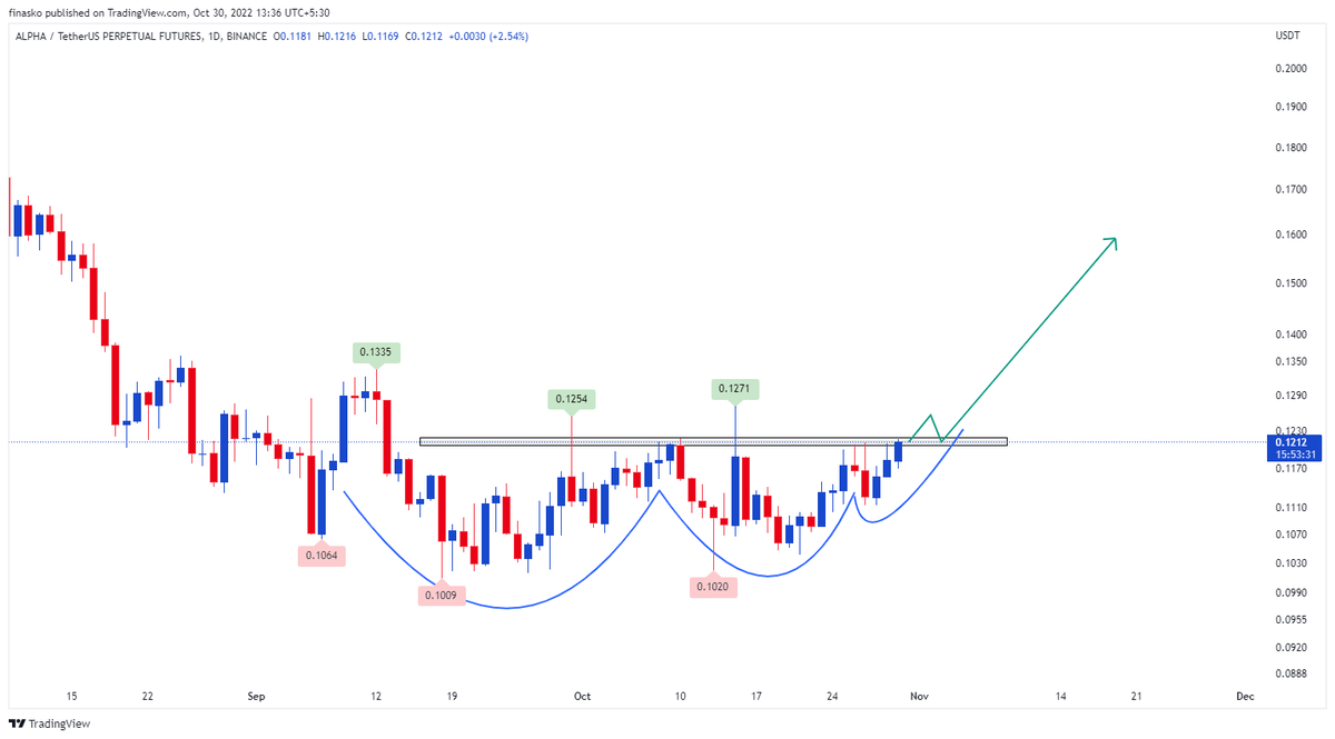 TradeMonkIndia's tweet photo. #Altcoin Pro Trade Alert:
Long $Alpha at $0.1212
Join #CMPro for Stop Loss & Targets https://t.co/drvaoDd2cS