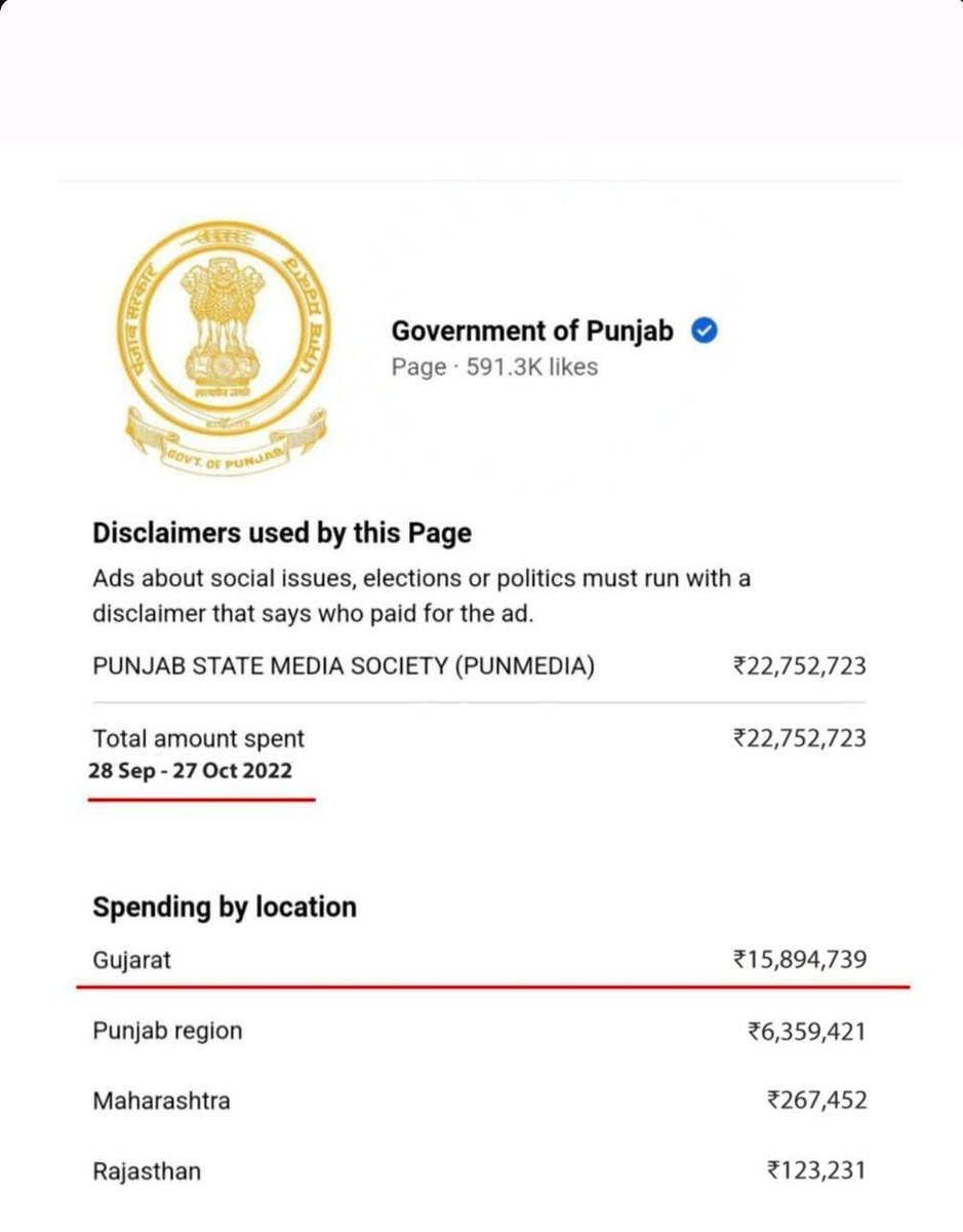 In the last one month AAP run Punjab Govt has spent 2.27 crore on Facebook advertisements, of which a staggering 1.58 crore, almost 69%, is targeted at Gujarat! Why are people of Punjab being made to pay for Kejriwal’s Gujarat campaign?

This is brazen misuse of public funds…