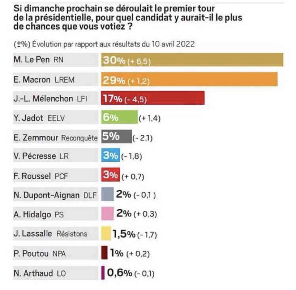 Cher <a href="/faureolivier/">Olivier Faure</a>, en vous agenouillant devant les zozos de <a href="/FranceInsoumise/">La France insoumise</a>, vous parsemez des pétales de la rose socialiste le chemin du Rassemblement national vers le pouvoir. Voir le sondage ci-dessous. <a href="/RNational_off/">Rassemblement National</a>