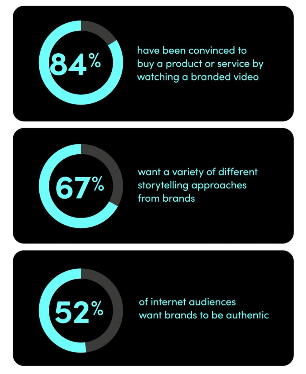 Entertaining TikTok ads do better than traditional style ads.

Stats don't lie.