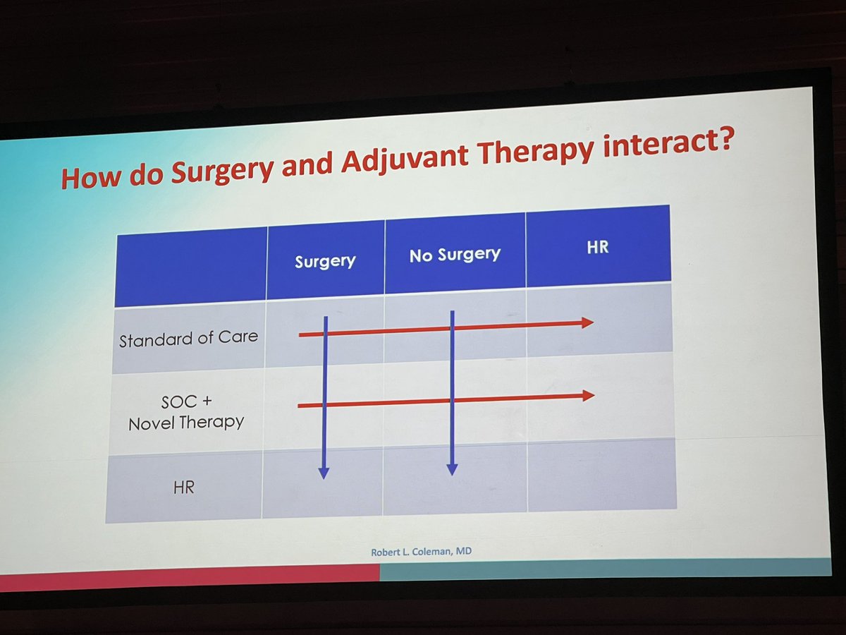 Secondary cytoreduction in recurrent #ovariancancer by @rcoledude: “can adjuvant Tx mitigate a surgical effect on survival? - Possibly but no evidence yet” #ESGO2022 @ESGO_society @OncoAlert @ENYGO_official @IJGConline @AgoAustria