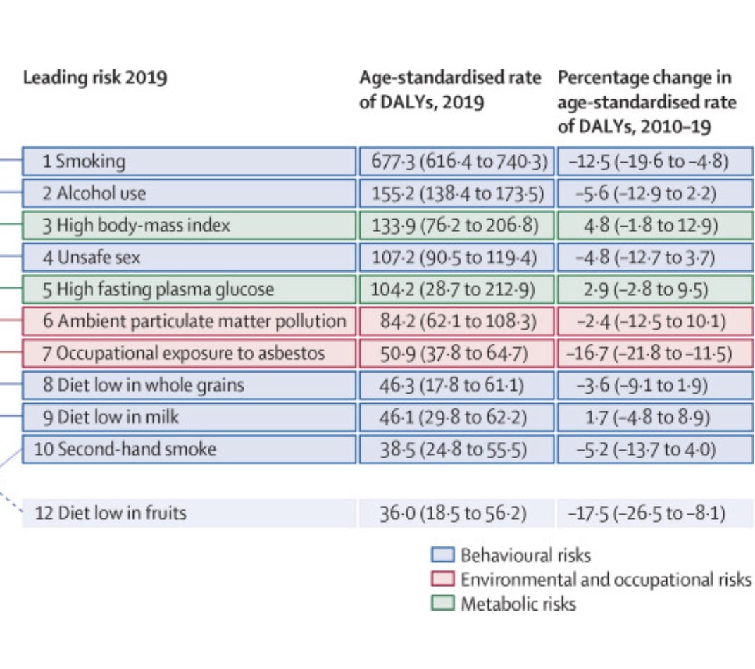 No tomar suficiente leche 🐄 es el noveno factor de riesgo más importante de cualquier tipo de cáncer.
Beban leche 🥛🥛(no, las bebidas vegetales no son leche).
Fuente: doi.org/10.1016/S0140-…