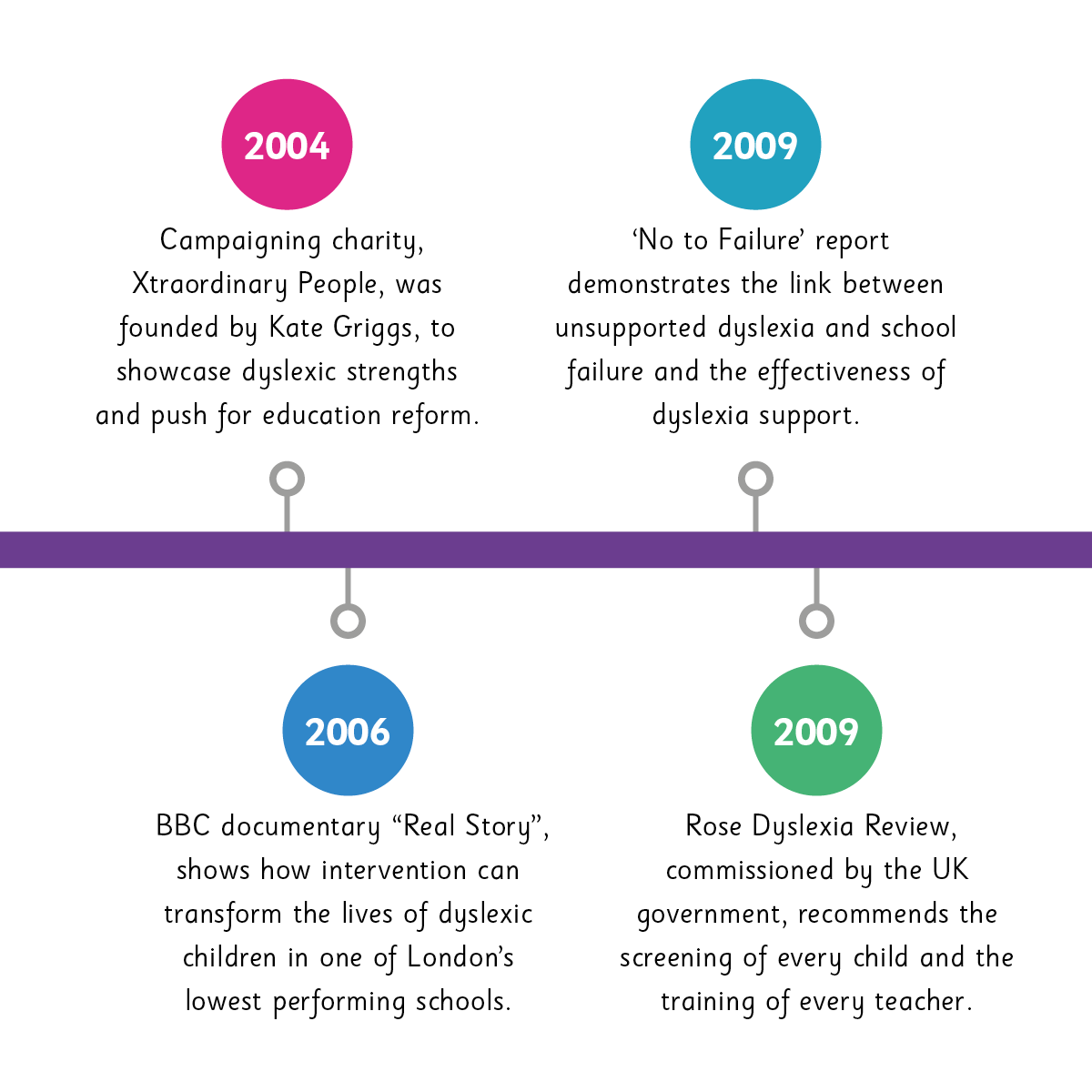 We've known for decades how to spot 🔍 &amp; support 🧠 dyslexia. We've also known what happens when we don't.

That's why it's vital every teacher can #LearnDyslexia and empower the 1 in 5 dyslexic children in their classroom.