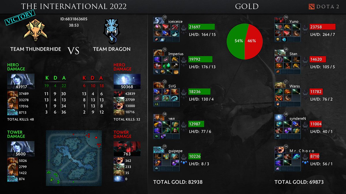 AutoDota's tweet photo. #Dota2 Team Thunderhide vs Team Dragon , [The International 2022] https://t.co/1vhZKboQJH