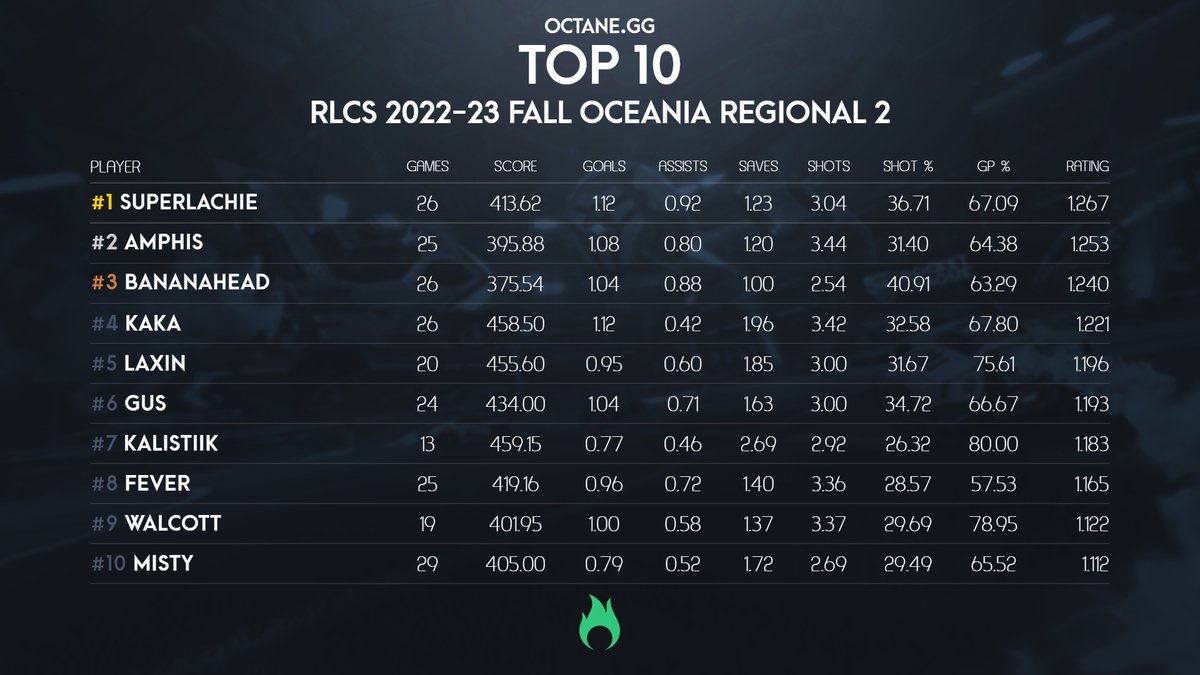 Here are the statistical top performers for #RLCS 2022-23 Fall Oceania Regional 2! 🥇@Superlachie_ 🥈@AmphisR 🥉@bbananahead