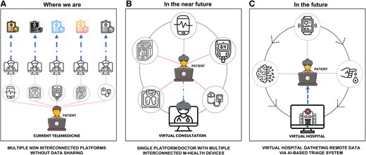 The future in the Metaverse: a virtual hospital based on remotely acquired data by wearable devices, artificial intelligence-based triage and single blood drop multi-testing! #metaverse #cardiology #health #cardiotwitter #ehj @ESC_Journals @escardio academic.oup.com/eurheartj/adva…