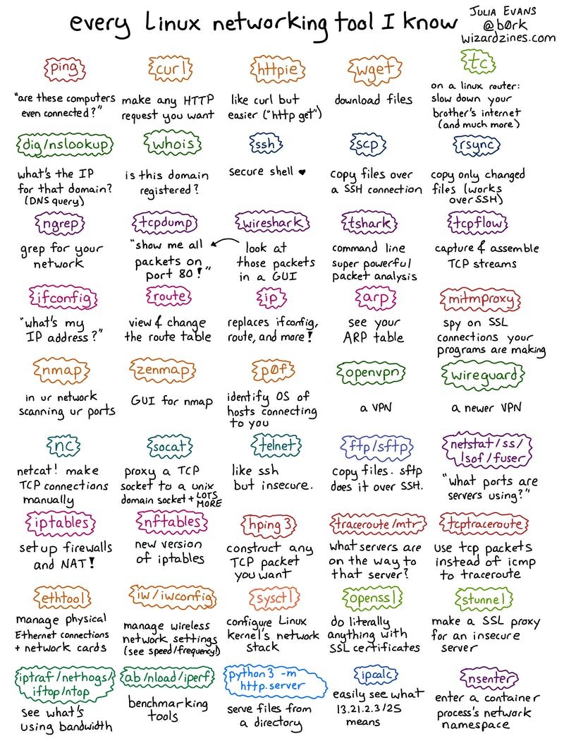 hackinarticles's tweet image. Linux Networking Tools
Credit @b0rk
#infosec #cybersecurity #cybersecuritytips #pentesting #oscp #redteam #informationsecurity #cissp #CyberSec #networking #networksecurity #CheatSheet #infosecurity #cyberattacks #security #linux #UniX #bugbounty #bugbountytips