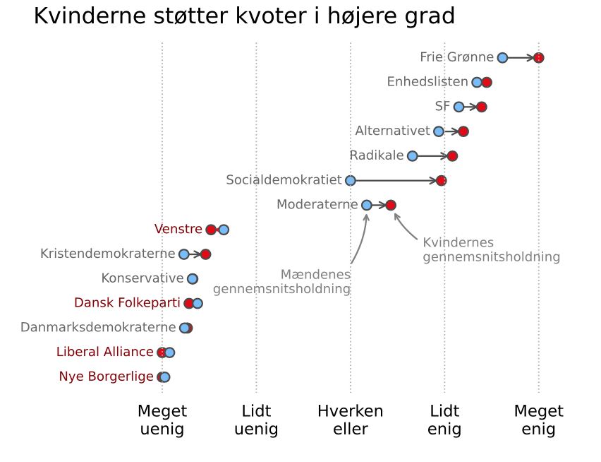 kaarewj's tweet photo. Vi kan bruge køns-informationen til at se på spørgsmålet om kvoter på 30% kvinder i bestyrelser. I de fleste partier er kvinderne i højere grad for end mændene, selvom det modsatte også finder sted på højrefløjen. Dvs. der er mændene nogle gange mindre imod. https://t.co/QKXYIWxfQo