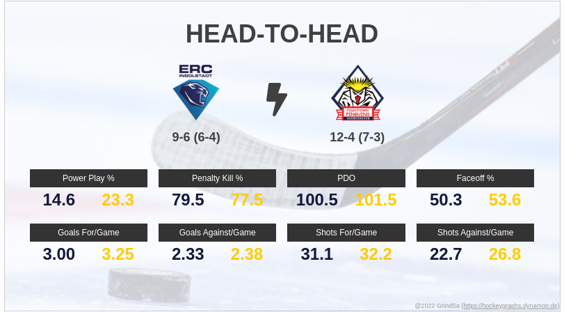 joern_73's tweet photo. Hier ein paar Pre-Game Stats zum Spiel ING gg. BHV. am 30.10.2022... #INGvsBHV #INGBHV #bot1337 https://t.co/IQJvv2HvXl