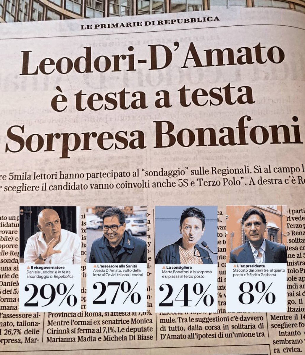 Ecco i risultati del sondaggio di <a href="/rep_roma/">Repubblica Roma</a>, che ha visto la partecipazione di oltre 5.000 lettori. "Sorpresa <a href="/martabonafoni/">Marta Bonafoni</a>", scelta dal 24% dei partecipanti per la corsa alla presidenza della Regione Lazio 👇
