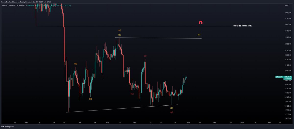 I would like to see this occur in this order 

- #Bitcoin pump to $22,000 - $25,000 
- #Altcoins remain strong and consolidate 
- #Bitcoin find a top and begin to distribute 
- #Altcoins put in final legs up 
- Many many calling lows in and a bull run 
- DUMP TO $10,000 $BTC