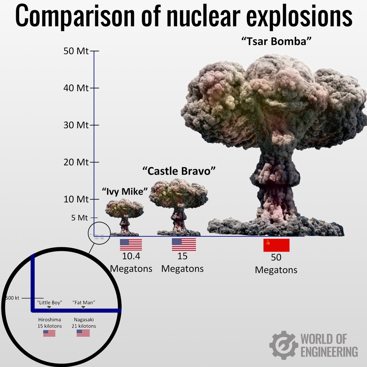 This infographic visually compares some nuclear explosions in history.