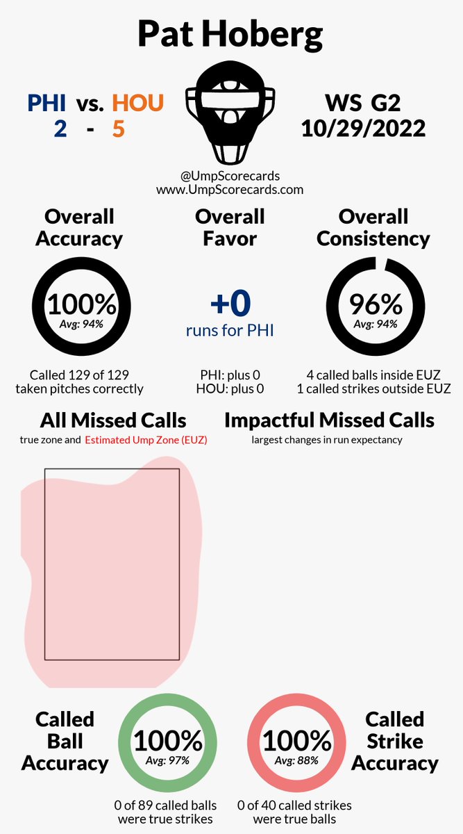 🚨PERFECT GAME🚨 Umpire: Pat Hoberg Final: Phillies 2, Astros 5 #RingTheBell // #LevelUp #PHIvsHOU // #HOUvsPHI #Postseason More stats for this game 👇 umpscorecards.com/single_game/?g…