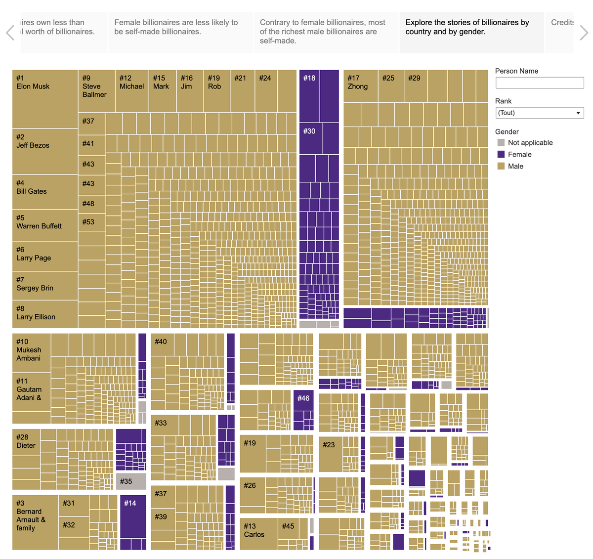 LineTonThat's tweet photo. What gender are the billionaires (sorry, that's very binary like the data set...)?
Participating in data viz challenges is always a great opportunity to try new things. For me, it was tree map and Tableau story for the last #SWDChallenge.

https://t.co/HRUytbjIdr
#tableaupublic https://t.co/5JBY0sdNtL