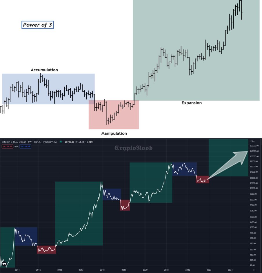 Crypto_N_B's tweet photo. #BTC #Bitcoin 

Power of 3 - Macro Cycles 🔵🔴🟢 https://t.co/23gqHU7U1g