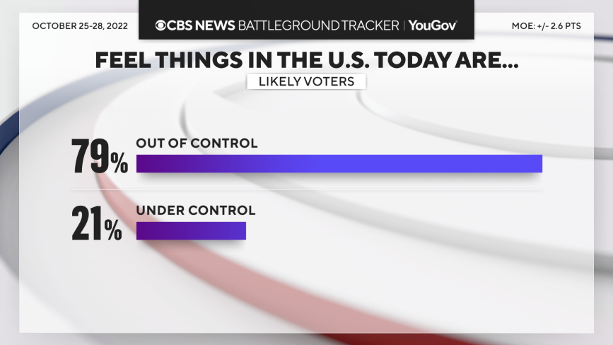 CBSNews's tweet photo. NEW: With Election Day around the corner and amid millions who have already cast votes, the latest CBS Battleground Tracker finds that eight in 10 likely voters describe things in the country today as "out of control," as opposed to "under control." https://t.co/Bv59KZuIQU https://t.co/kDgaR34pf7
