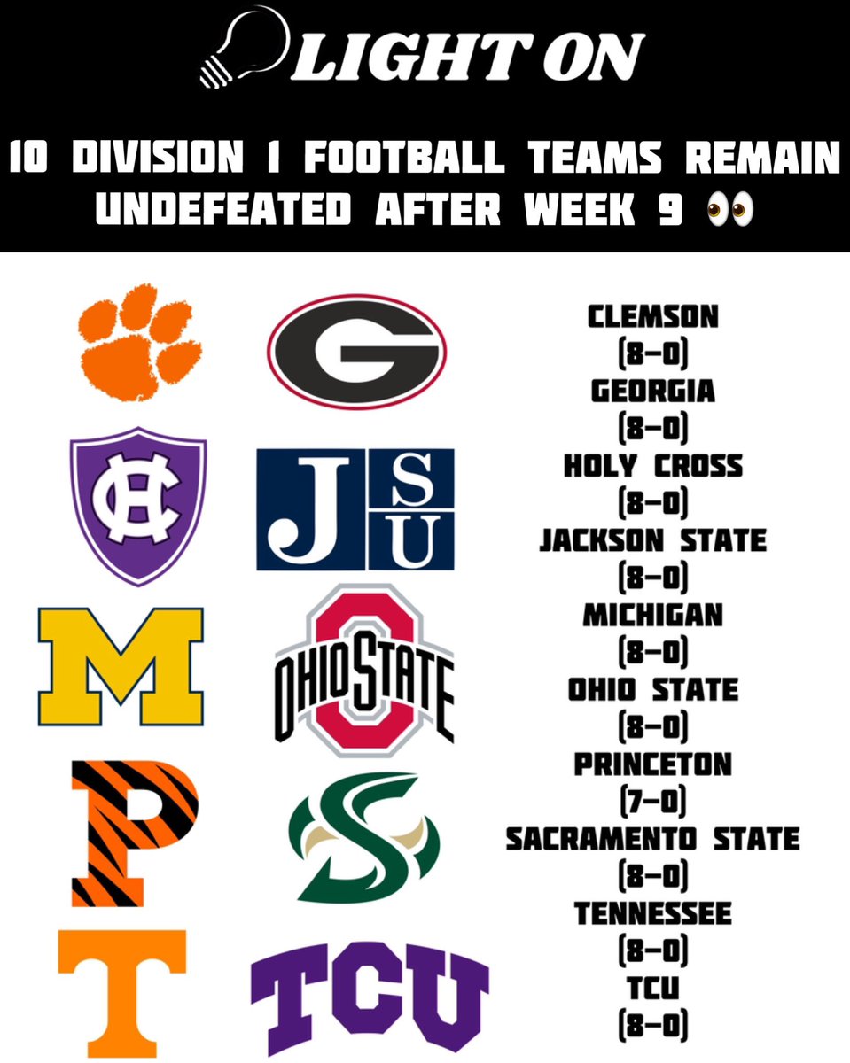 LightOnSports's tweet photo. 10 Division 1 Football Teams Remain Undefeated After Week 9 👀:
• Clemson
• Georgia 
• Holy Cross
• Jackson State
• Michigan 
• Ohio State
• Princeton 
• Sacramento State
• Tennessee 
• TCU https://t.co/RwLmfL3RXY