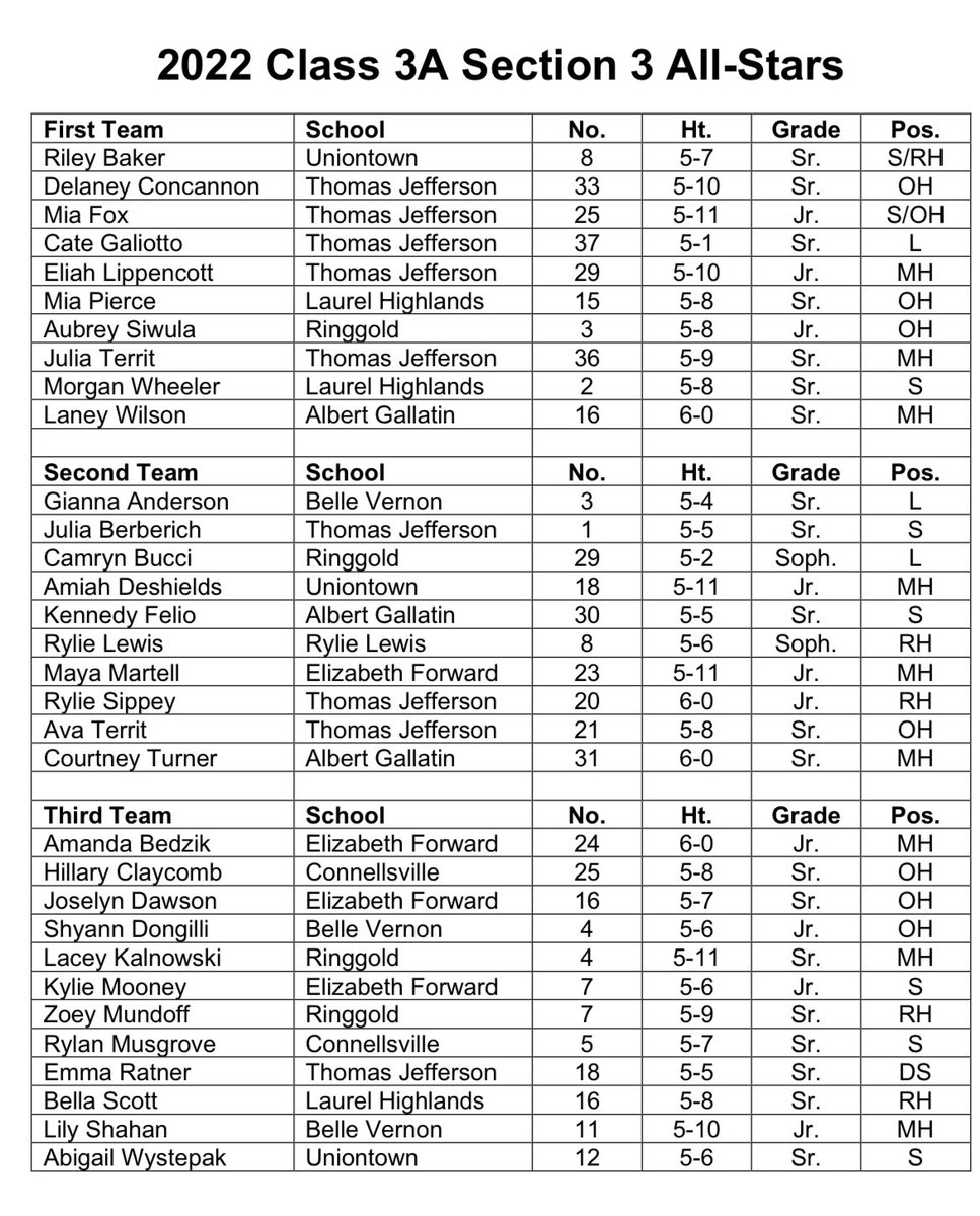 EFvolleyball's tweet photo. Congratulations to EFVB’s All-Section players! 🏐❤️🖤 https://t.co/a62HdnrvjH