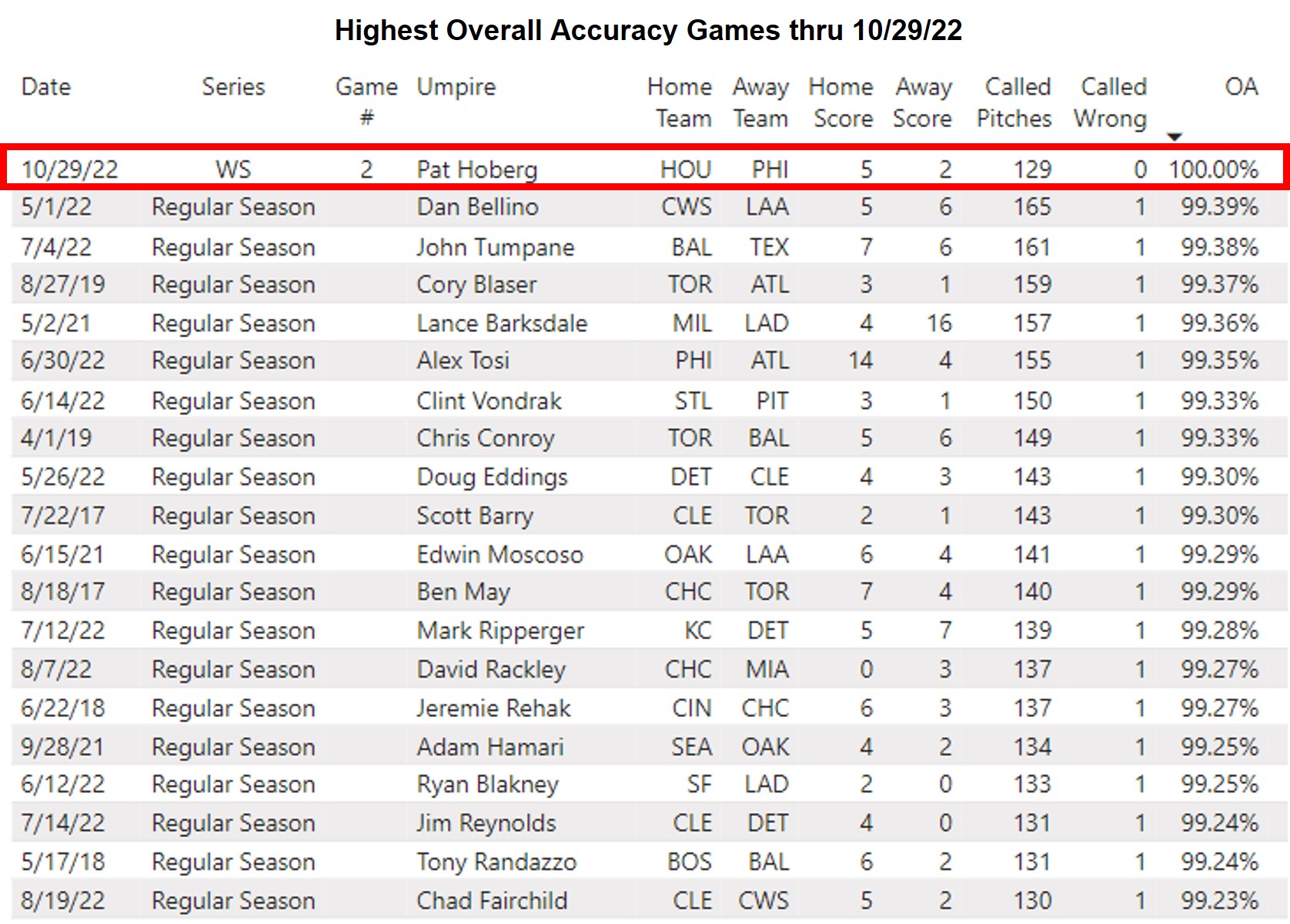 Umpire Scorecards Analysis on Twitter "UmpScorecards Per