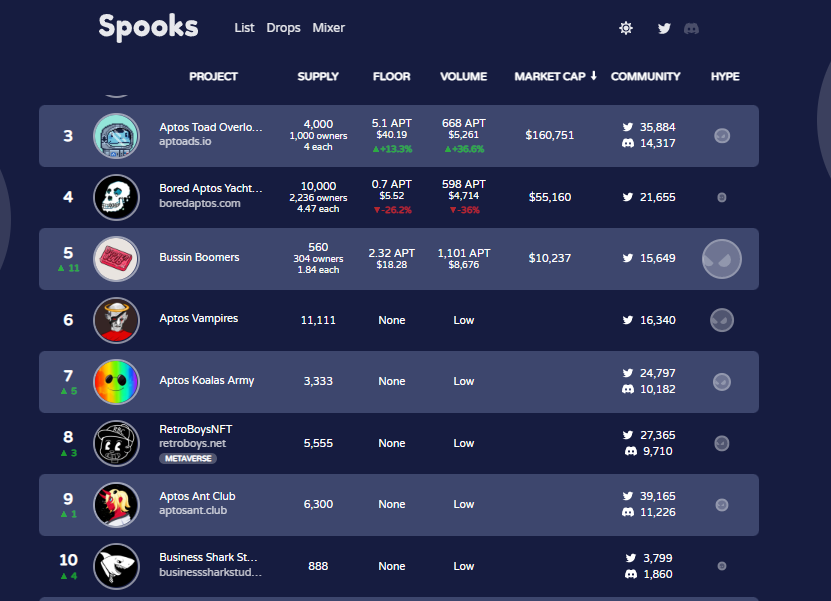 We are in the TOP 10 of NFT Projects in the <a href="/SpooksLand/">Spooks</a> List🚀​

Thank you all for the Support, we will keep building until reach the Top 1 🔥​

Do not miss it topaz.so/collection/Bus…
