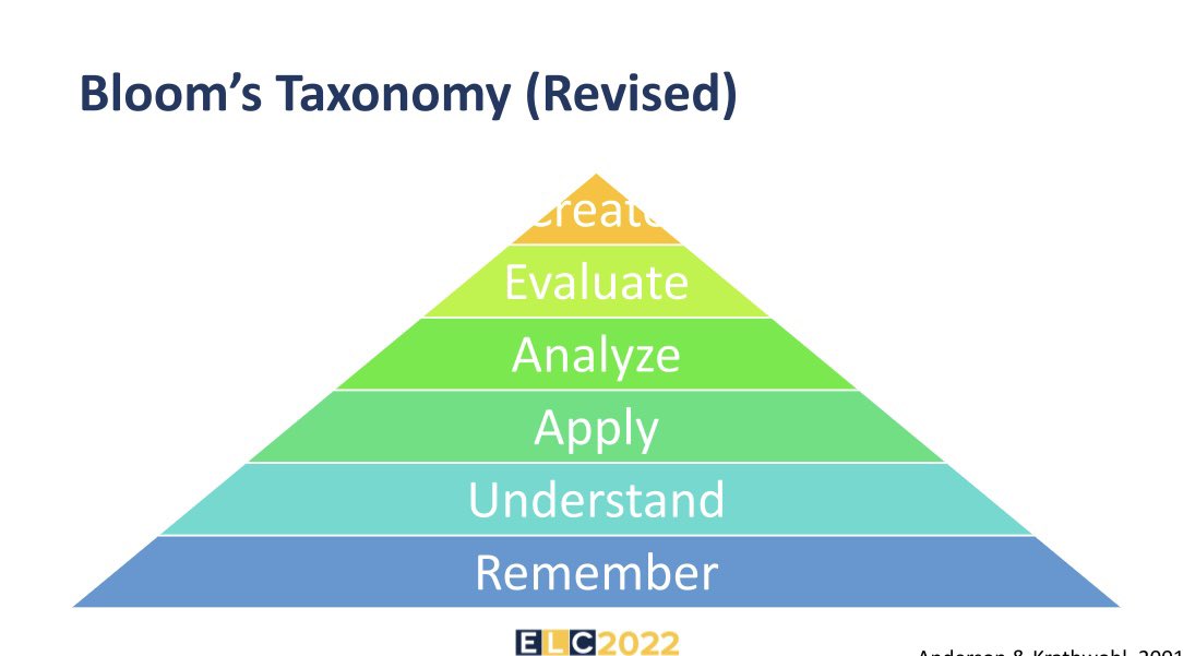 Bloom’s Taxonomy serves as a framework for students to profess through their clinical experience and build upon prior knowledge and skills. #healthcareeducation #ELC2022 <a href="/CSVRMC/">CHRISTUS St. Vincent</a>