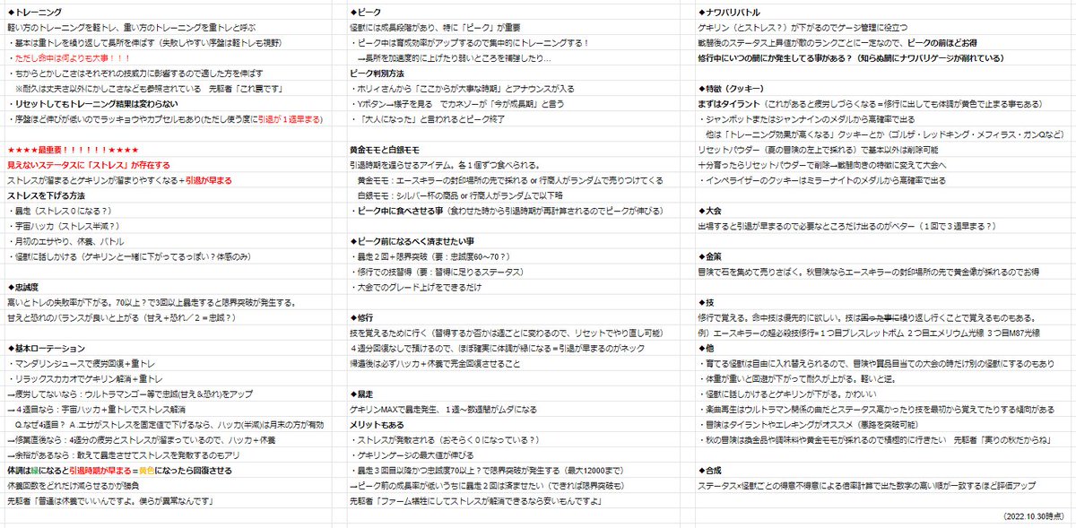 ウルトラ怪獣モンスターファーム
先駆者に聞いたり自前で調べたりした情報を個人的にメモしてまとめたやつ。
(なげーよって人は2枚目だけ見て)

体感と伝聞による未確定情報も多分に含むので、右も左もわからない人用の参考程度になれたら。
https://t.co/vRzPE58oh5 