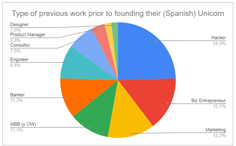 chalsarboleya's tweet photo. ¿De qué trabajaron antes los 50 fundadores de startups españolas que valen +1.000M$ (unicornios) o están cerca de ello? ¿Qué perfil tienen? ¿Cuántos años de experiencia tenían?

1) Hackers: 13 emprendedores
2) Biz entrepreneurs: 8
3) Marketing guys: 7
4) MBB: 6
5) Bankers: 6 https://t.co/aF5Xuj0gf9