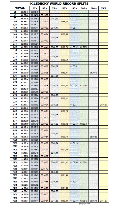 Los parciales del WR en 1500libres de K.Ledecky esta pasada noche.