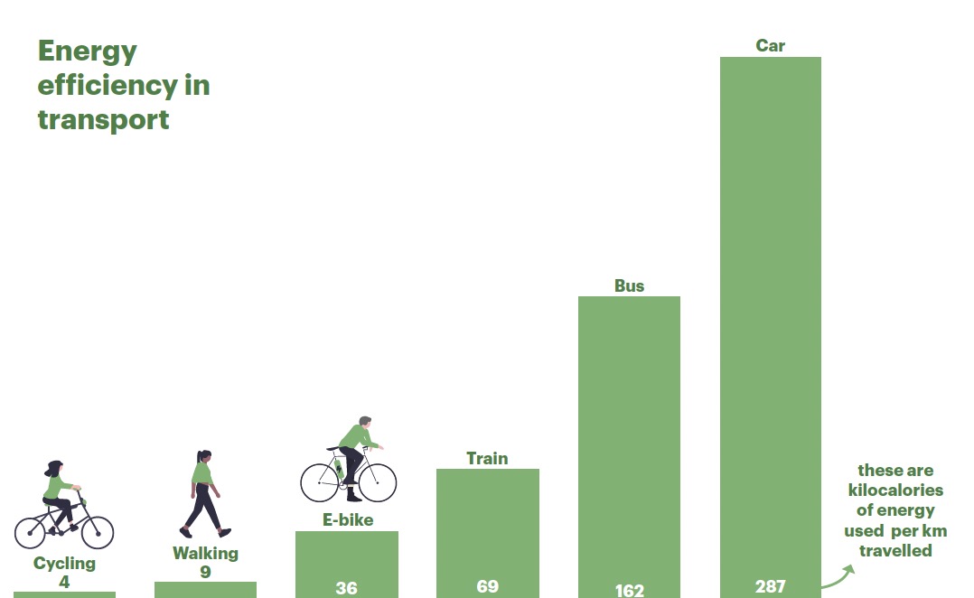 SigFinds's tweet photo. "#walking &amp; #cycling require less energy than any other means of transport &amp;, over short distances, are the most effective way to reduce #fossilfuels consumption".
Illuminating graphic from @PATHwalkcycle.
#ActiveTravel #micromobility #cleanair #sustainability https://t.co/ajRLXpgVBl