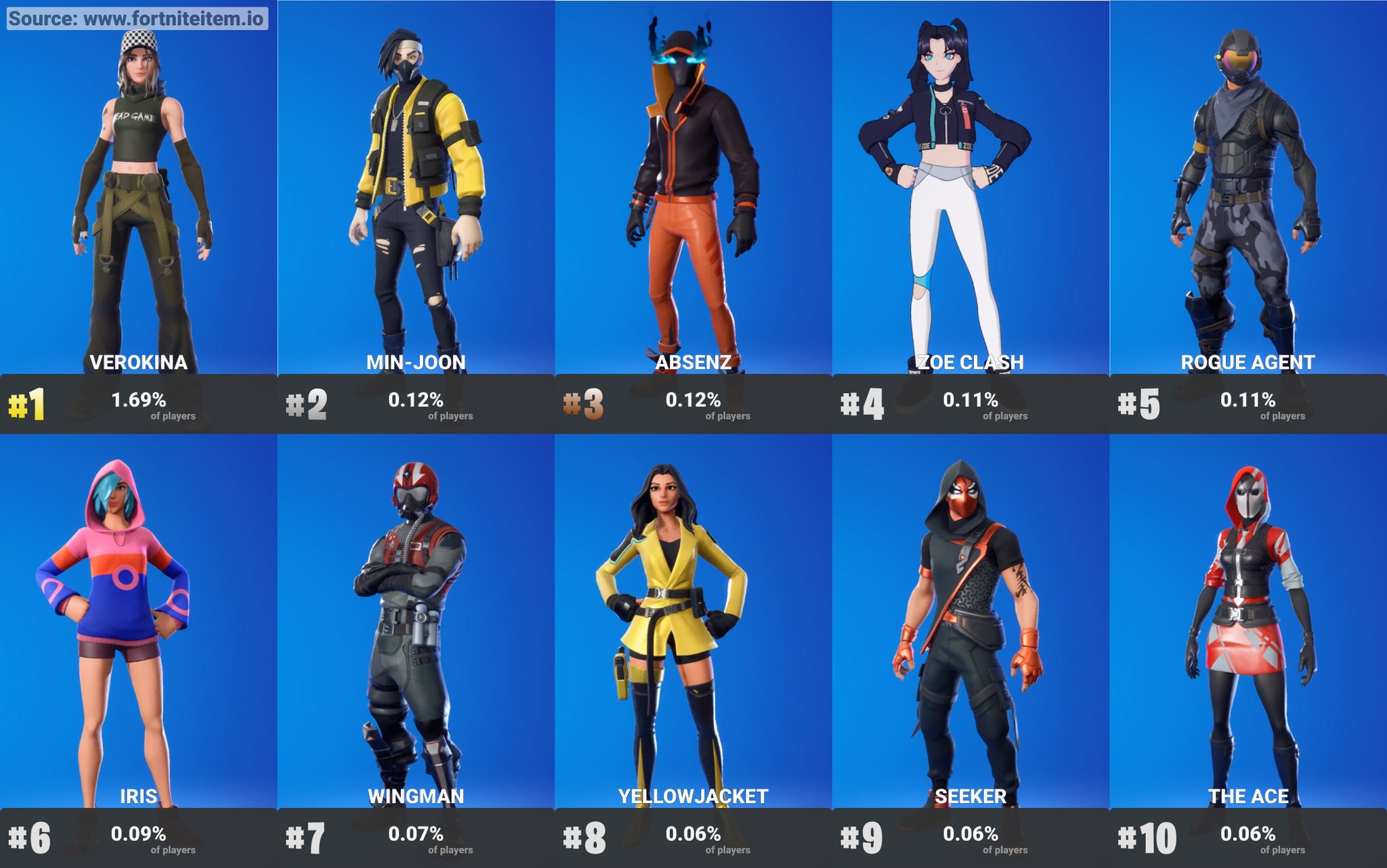 Fortnite Skillup Skins on Twitter "Most used starter pack skins Fortnite FortniteParadise 
