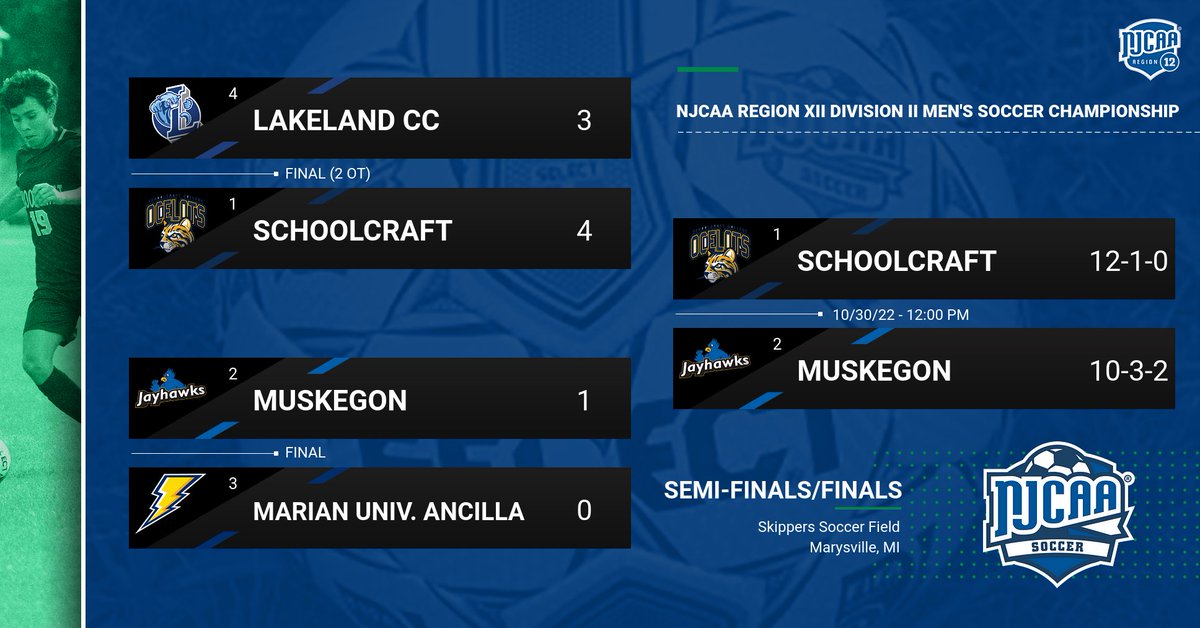 MichCCAA's tweet photo. NJCAA REGION XII MEN'S SOCCER CHAMPIONSHIP: Muskegon CC face #11 Schoolcraft College today at 12 noon at Skippers Field at Morton Park in Marysvile, MI https://t.co/t53OjBOr2S