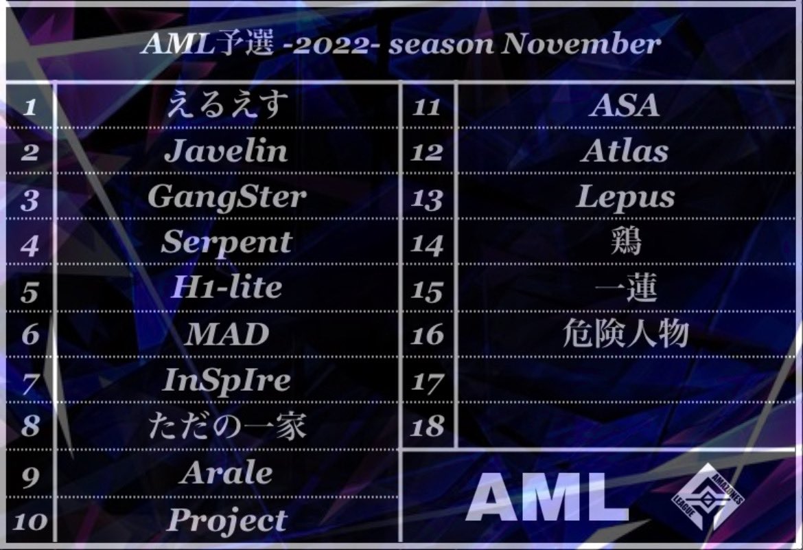 AML202102's tweet photo. ⚔ 11月度AML予選 ⚔

試合開始 20:50 -

実況解説 SARU【@Saru_CH_】

上位2teamが11月度AML本戦へ
本戦出場を掴むのはどこなのか⁇
予選からハイレベル\(¯∀¯)/

［配信リンク］
https://t.co/lMQNysVwCe

#あまぞねすりーぐ
#FFL提携リーグ #ASG提携リーグ https://t.co/KDj2YBz2uY