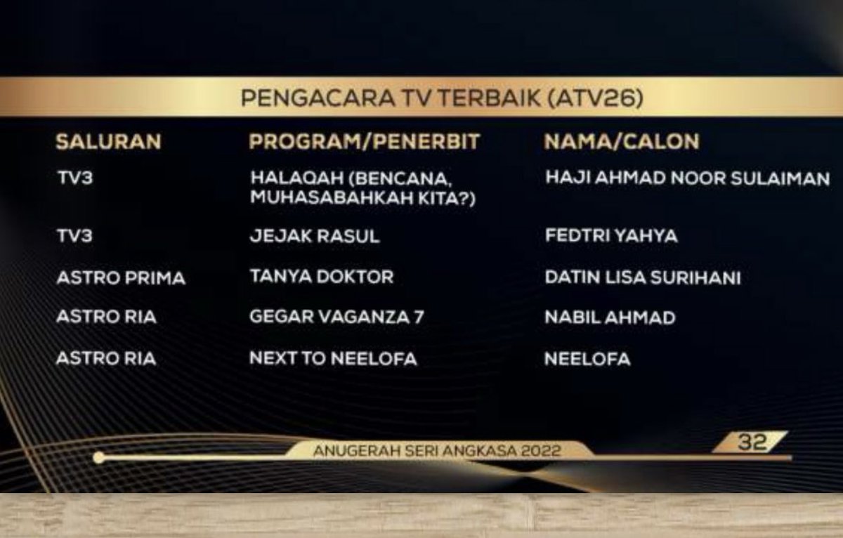 fedtriyahya's tweet image. Alhamdulillah. Syukur dapat top 5 - pengacara TV terbaik untuk Anugerah Seri Angkasa 2022. 

#SeriAngkasa2022 
#asa2022 
#jejakrasul