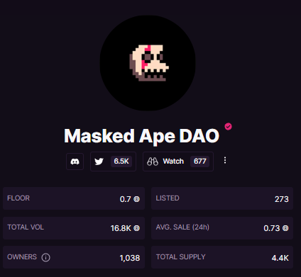 MaskedApeDAO's tweet photo. GM to the Masked 🎭

If you liked the Apes at 2.5 sol, you should love them at these discount prices 👀

Listings dropping
Floor is thin

Wen announcement? https://t.co/qy97Fl4Q4k