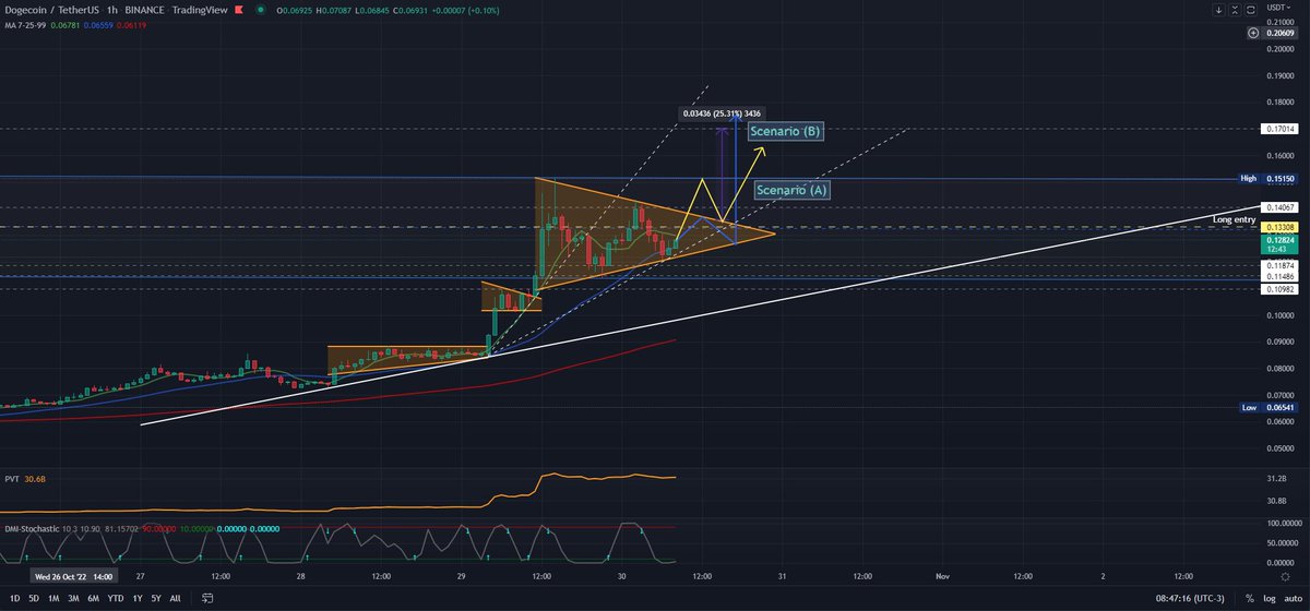 $DOGE on the 1h chart forming bullish pattern as volume / price hasn't dropped, consolidation of the price would confirm a continuation to upside and potential break out of the 0.15. Otherwise continue lat for some time.