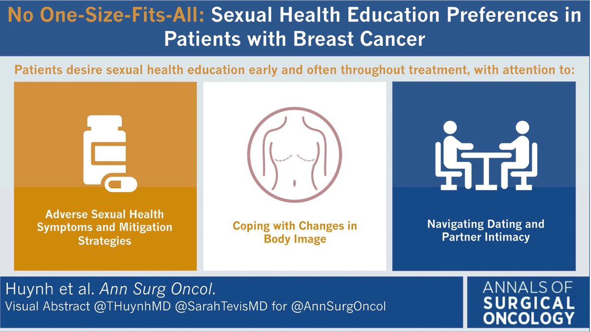 From @AnnSurgOncol: This study characterizes the sexual health education #BreastCancer patients received from the oncology team and explores preferences in format, content, and timing of discussions regarding potential sexual health effects of treatment. ow.ly/eT4F50LopzC