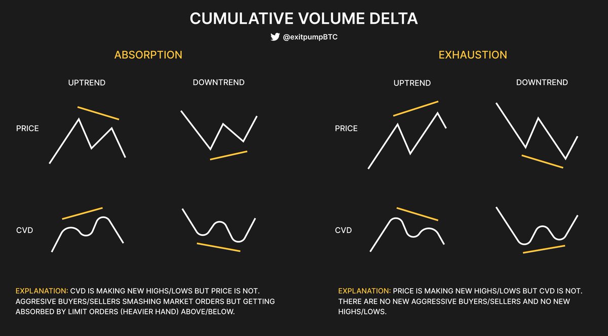 exitpumpBTC's tweet photo. CVD - Cumulative Volume Delta Cheat Sheet https://t.co/pncxTwfCCC
