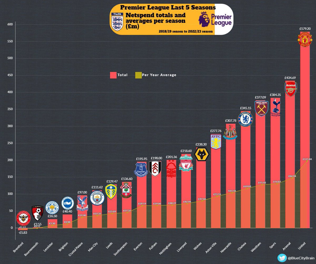 mcfc_lads's tweet photo. Net spend in the #PL over the last 5 seasons - “we can’t compete” 👀

[via @BlueCityBrain 📸] https://t.co/Hmz9rRaIsx