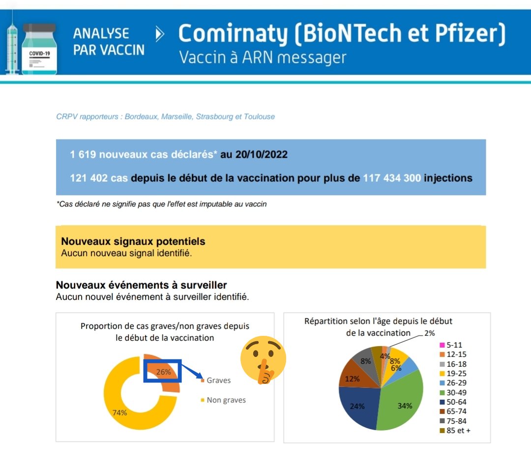 aileastick1's tweet photo. Rapport de #Ansm sur les effets secondaires des #Vaccin .
Ils ont abattu des troupeaux de 🐮 🐑🐷 ainsi que des élevages entier de 🦆 pour un "Risque" alimentaire.
Là, 26% d'effet grave sans compter les milliers de morts et les médias toujours silencieux.
https://t.co/Hg9vxwRp12 https://t.co/RZtrdMP1zd