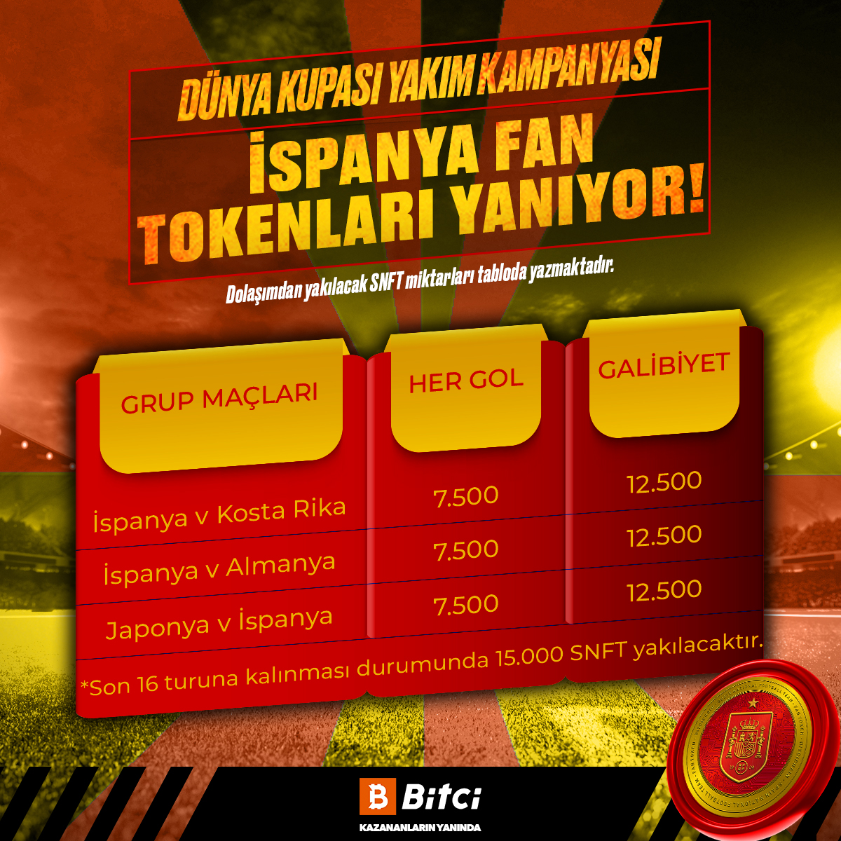 safebitcom's tweet photo. 🔥 Bitci'de #WORLDCUP2022 Yakım Kampanyası ⚽

🔥 İspanya Milli Futbol Takımı'nın attığı gollerin, galibiyetinin ve başarılarının şerefine dolaşımdan #SNFT Token satın alarak yakıyoruz! 🇪🇸

Detaylar 👇

https://t.co/oQk60Wqf3U

#Bitci #KazananlarınYanında https://t.co/RFxfDbMhnT