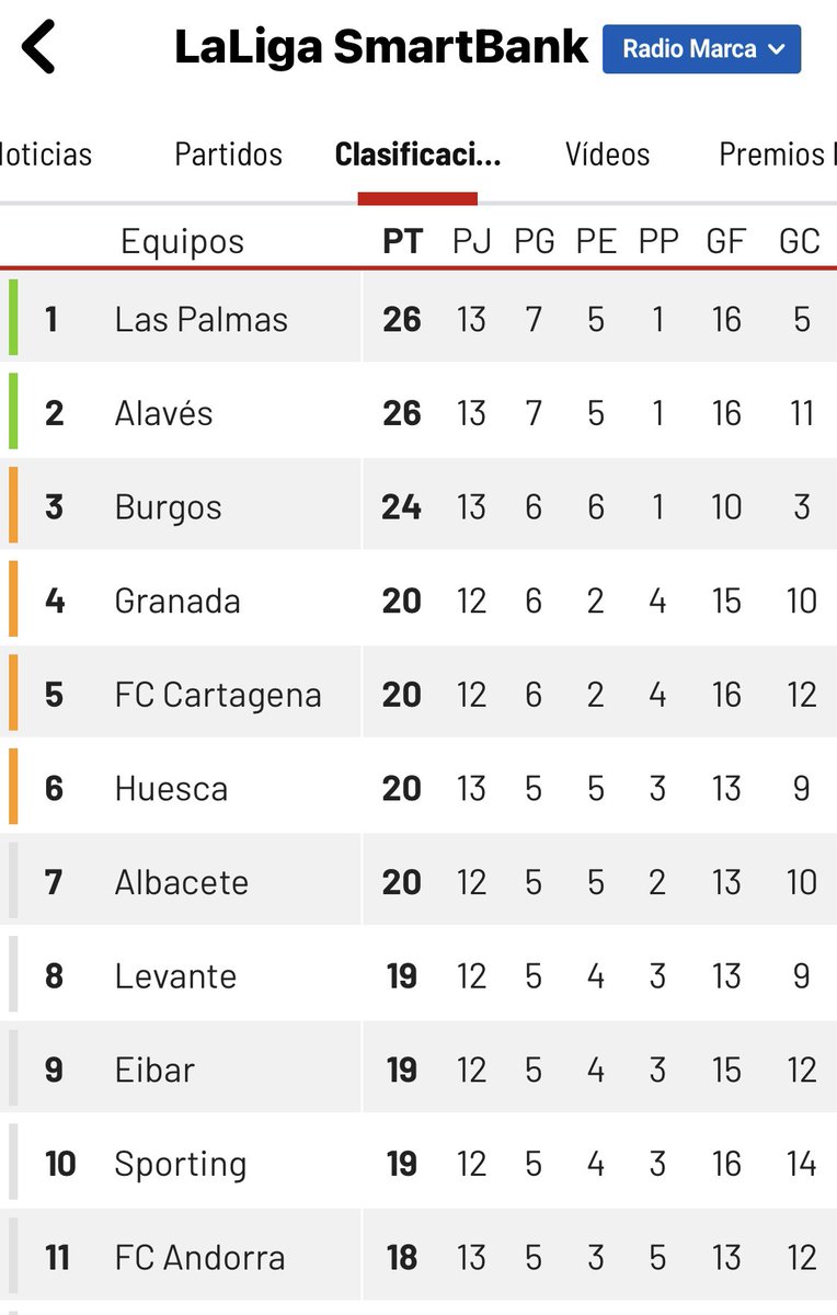 Rober__Santa's tweet image. Disfrutemos mientras dure.
Aúpa @Burgos_CF