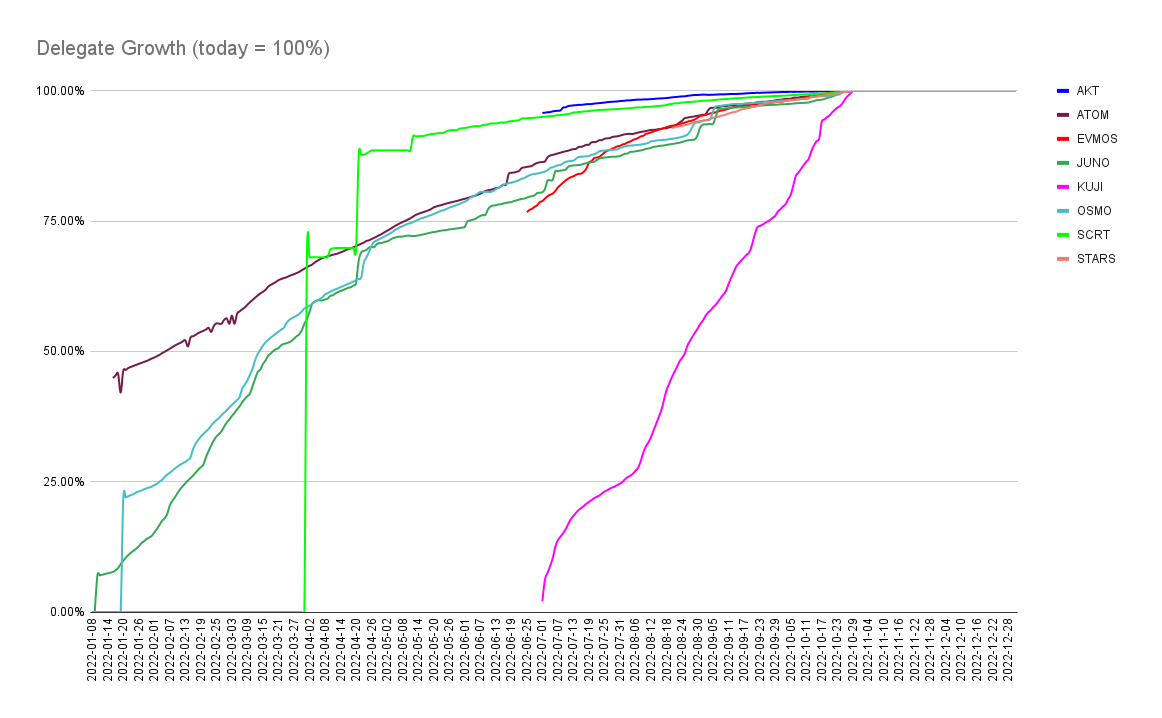 People were saying, how about you post some analytics that impact price? Sure. Here is the growth rate of unique delegate addresses across the following chains in the #CosmosEcosystem $AKT $ATOM $EVMOS $JUNO $KUJI $OSMO $SCRT $STARS