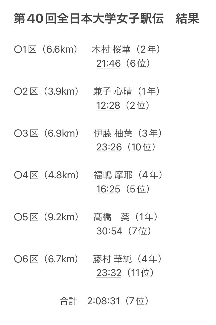 ekiden_josai's tweet photo. 本日開催されました、
第40回全日本大学女子駅伝の結果になります！

目標には届かず、悔しさが残る大会となりました。
富士山女子駅伝では、心身ともに強くなった姿をお見せできるように頑張ります！

たくさんのご声援、ありがとうございました！！

#全日本大学女子駅伝
#城西大学女子駅伝部 #JU https://t.co/pb8PgWKitr