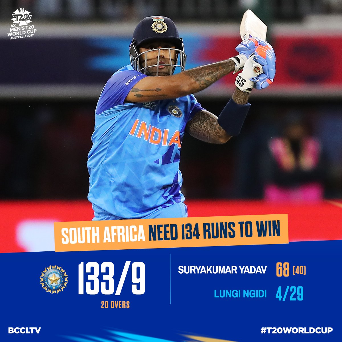 BCCI on Twitter: "Innings Break! @surya_14kumar shines with the bat as #TeamIndia post 133/9 on the board. #T20WorldCup | #INDvSA Over to our bowlers now. 👍 Scorecard ▶️ https://t.co/KBtNIjPFZ6 https://t.co/DNNQtZfiHu" /