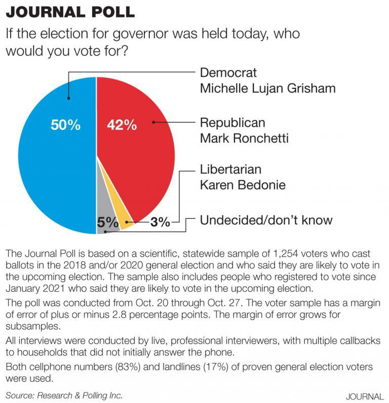 New Mexico Governor: Michelle Lujan Grisham (D-Inc) 50% (+8) Mark Ronchetti (R) 42% Karen Bedonie (L) 3% Research & Polling Inc./@ABQJournal, 1,254 LV, 10/20-27 abqjournal.com/2544712/lujan-…