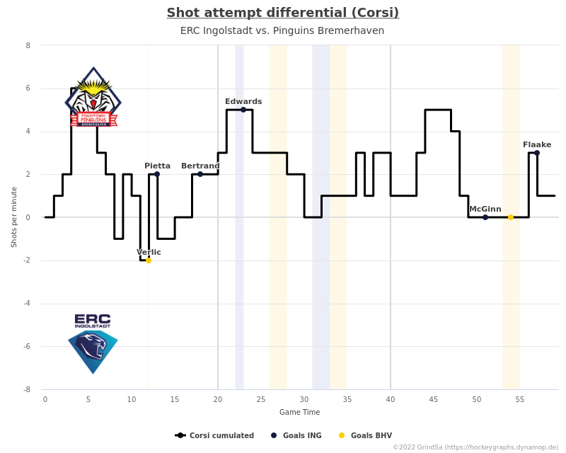 joern_73's tweet photo. Hier ein paar bunte Bildchen zum Spiel ING gg. BHV. vom 30.10.2022 (Endstand: 6:2).
Mehr unter https://t.co/jMYuIiaaMr ... #INGvsBHV #INGBHV #bot1337 https://t.co/vlWwhSTcxH