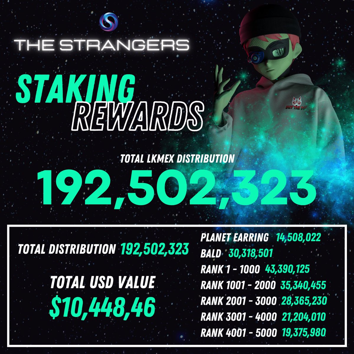 Our staking rewards are underway ⚡️

Over 192.000.000 LKMEX distributed 💰

Feel free to stake your Strangers directly on our partners platform @xoxnoNFTs 🕺🏻

RT &amp; ♥️ to win 0.5 $EGLD