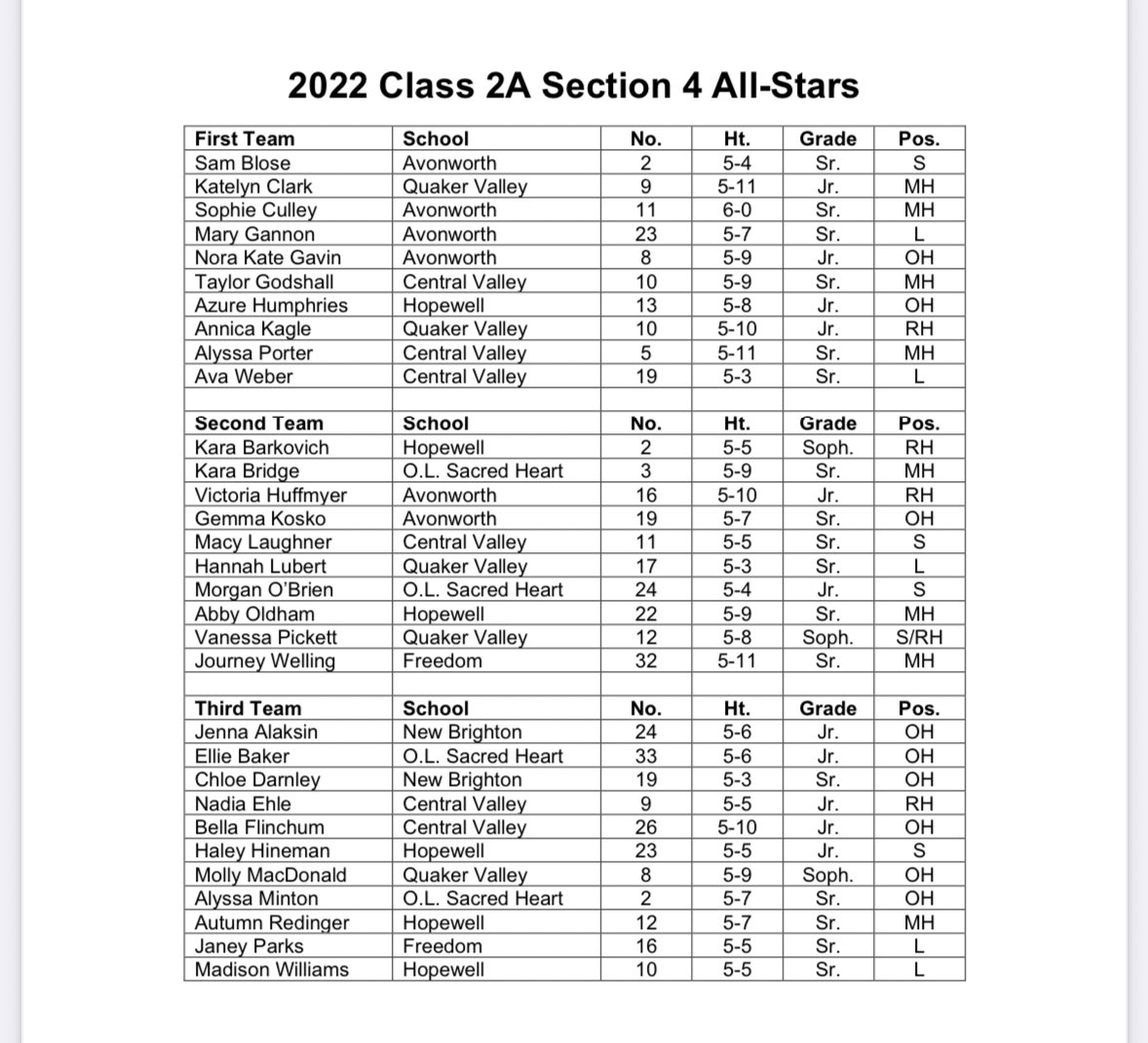 Congratulations to our All Section All Stars:
Sam, Sophie, Mary, Nora Kate- First team 
Victoria and Gemma - Second team 
🤘❤️🏐
