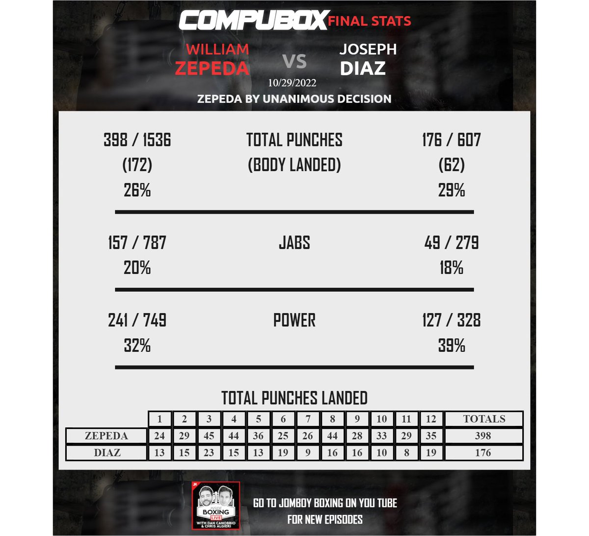 CompuBox on Twitter "Zepeda (1536) sets Lightweight record for most
