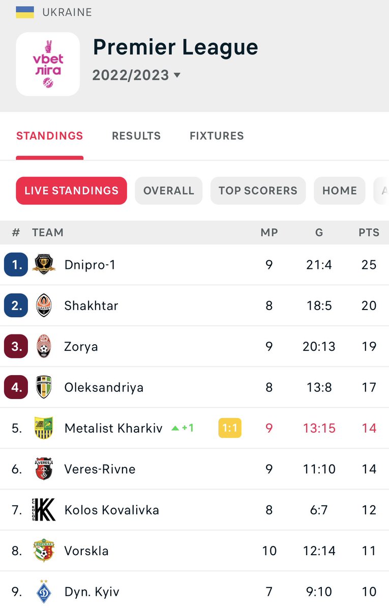 Dnipro-1 go FIVE points clear at the top of the UPL table after they beat Chornomorets 1-0 in Uzhhorod! Pikhalyonok grabbing the winner in 1H (a productive week for the midfielder) Shakhtar slip up due to their draw v Oleksandriya (but have game in hand) Dynamo down in 9th